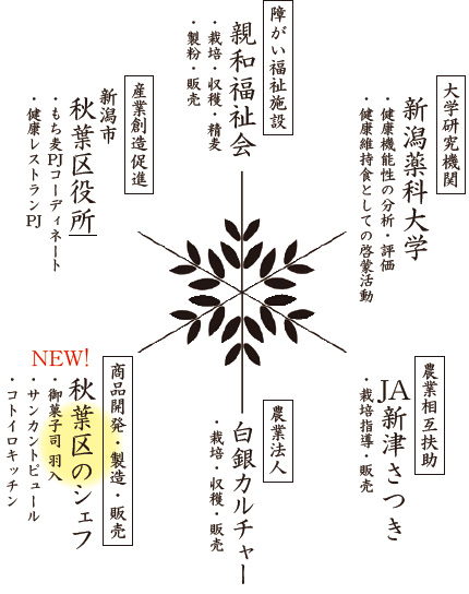 【図】「白雪もち麦」の6次産業化を表した図