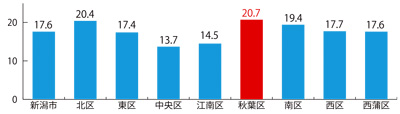 【グラフ】平成30年度　12歳児歯科健診での歯肉炎発症率　新潟市17.6％、北区20.4％、東区17.4％、中央区13.7％、江南区14.5％、秋葉区20.7％、南区19.4％、西区17.7％、西蒲区17.6％