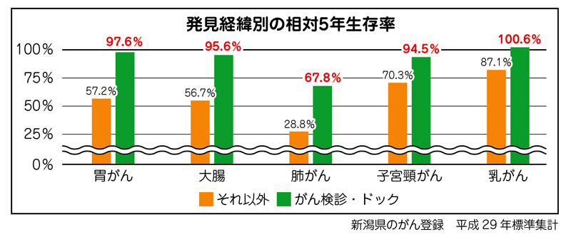 【イラスト】発券経緯別の相対5年生存率