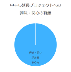 プロジェクトへの興味関心