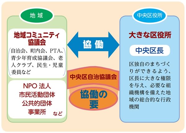 区自治協議会とは