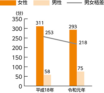 図：共働き夫婦の家事・育児・介護平均時間の格差