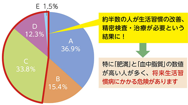 セルフケア健診受診者の総合判定結果