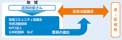 自治協議会のしくみ