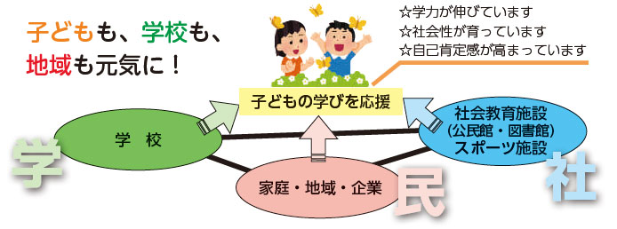 子どもも、学校も、地域も元気に！　子どもの学びを応援　学力が伸びています　社会性が育っています　自己肯定感が高まっています