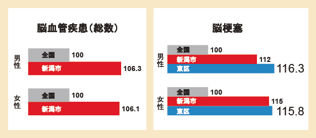 脳血管疾患標準化死亡比(平成20年から平成24年)