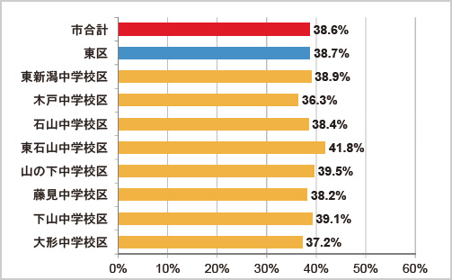 東区内の中学校区別健診受診状況(平成28年度)