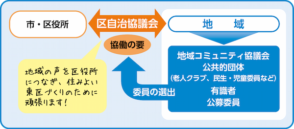 自治協議会の役割の図