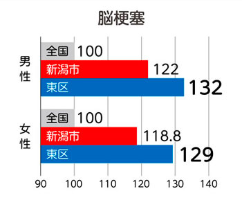 脳梗塞　男性新潟市122　男性東区のみ132 女性新潟市118.8　女性東区のみ129 