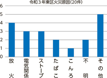 令和3年東区火災原因(20件)