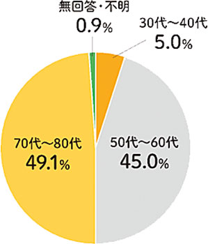 役員の94パーセントが50代以上の方です