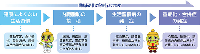 動脈硬化が進行します