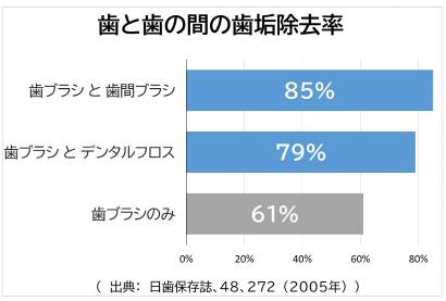 歯と歯の間の歯垢除去率の図