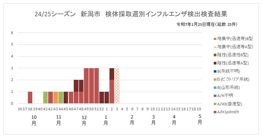 検体を採取した週別のインフルエンザウイルス検出状況