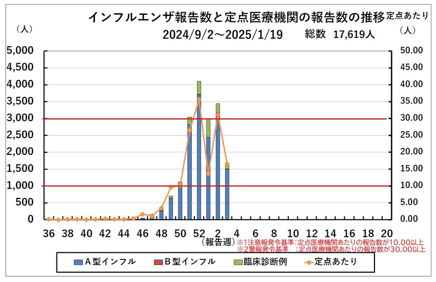 インフルエンザ報告数の推移（市内全域）