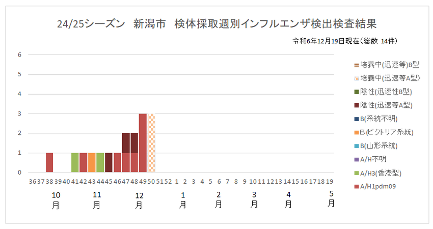 検体を採取した週別のインフルエンザウイルス検出状況