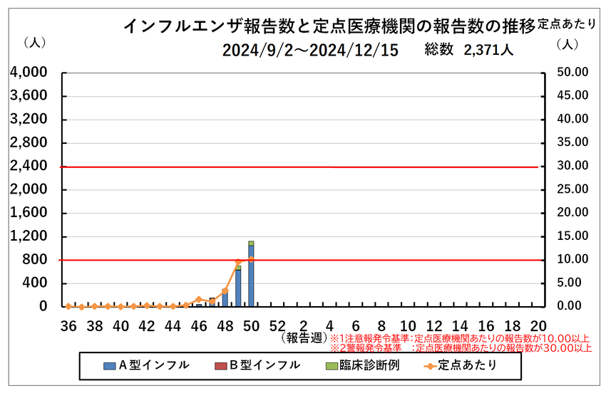 インフルエンザ報告数の推移（市内全域）