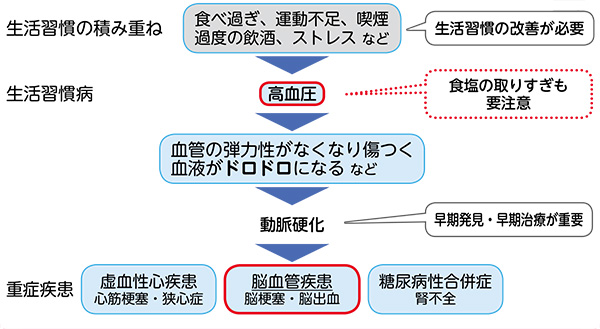 「生活習慣の積み重ね」は「生活習慣病」になり、「重症疾患」を引き起こす大きな原因です