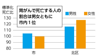 胃がんで死亡する人の割合は男女とも市内1位