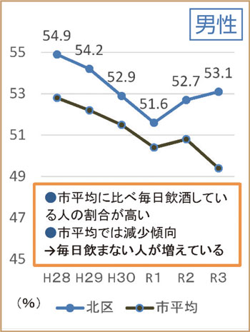 毎日飲酒している人の割合 男性