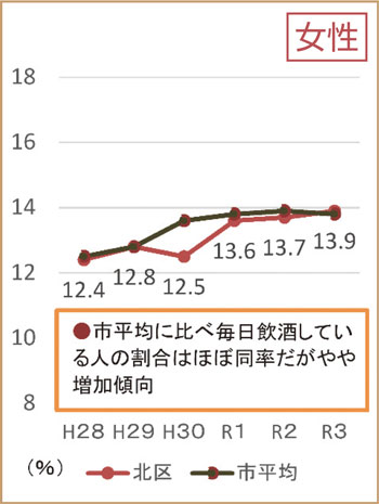 毎日飲酒している人の割合 女性