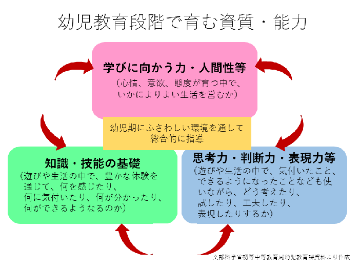 幼児期の教育イメージ