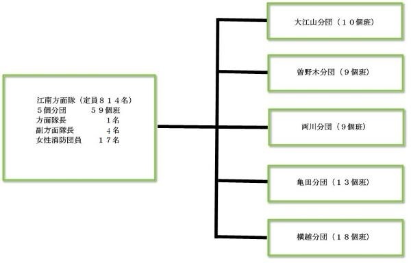 新潟市消防団江南方面隊の体制