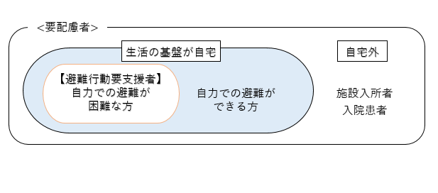 避難行動要支援者の範囲のイメージ