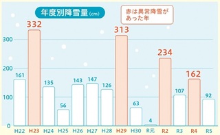 新潟市8区の降雪量推移グラフ