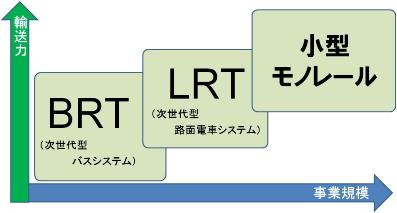 検討対象システムの位置づけ