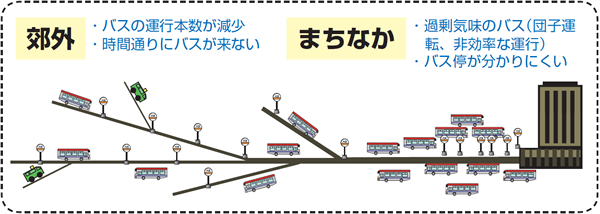 郊外はバスの運行本数が減少し、時間通りにバスが来ない。まちなかは団子運転や非効率な運行によりバスが過剰気味で、バス停もわかりにくい。