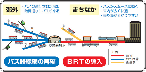 郊外はバスの運行本数が増加し、時間通りにバスが来る。まちなかはバスがスムーズに動き、車内が広く快適で、乗り場も分かりやすい。