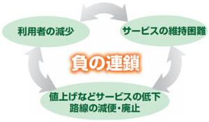 利用者の減少がサービスの維持を困難にし、それが値上げや路線廃止などのサービス低下を招き、利用者減少につながるという負の連鎖が起こる