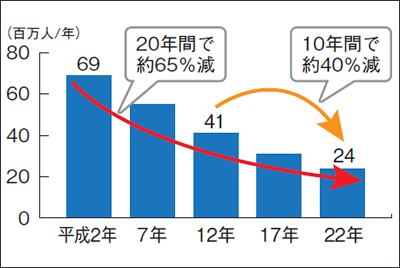 バス利用者は平成2年から平成22年までで約65パーセント減少。平成12年から平成22年までの10年間でも約40パーセント減少している