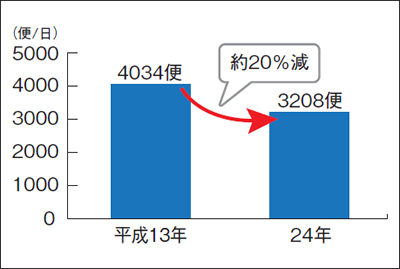 バス運行便数は平成13年から平成24年までで約20パーセント減少している