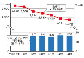 全市のバス利用者は平成17年からの6年間で1月あたり約750万人減少。りゅーとリンクの利用者は平成19年からほぼ横ばいで1月あたり約16から17万人。