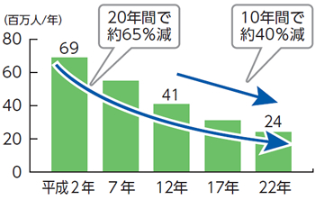 バス利用者数のグラフ