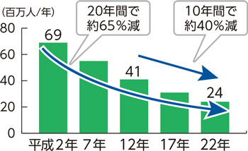 バス利用者数推移のグラフ