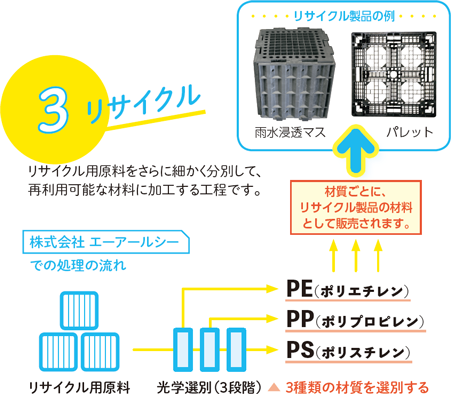 3 リサイクル