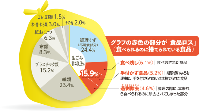 新潟市の家庭から排出された燃やすごみの内訳のグラフ