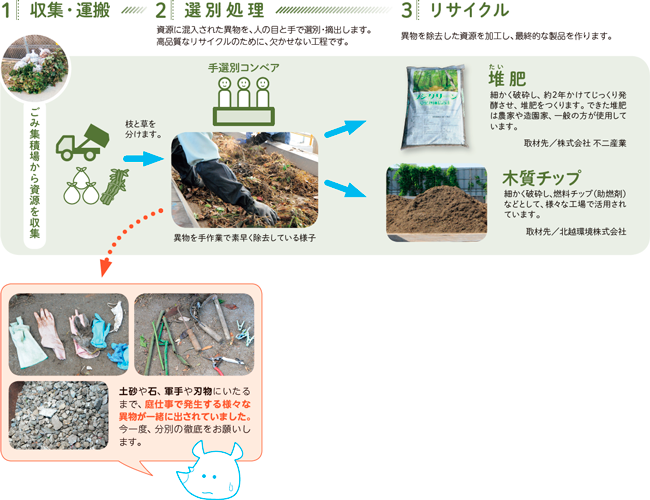 「枝葉・草」のゆくえの図