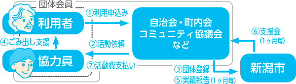 ごみ出し支援活動の図