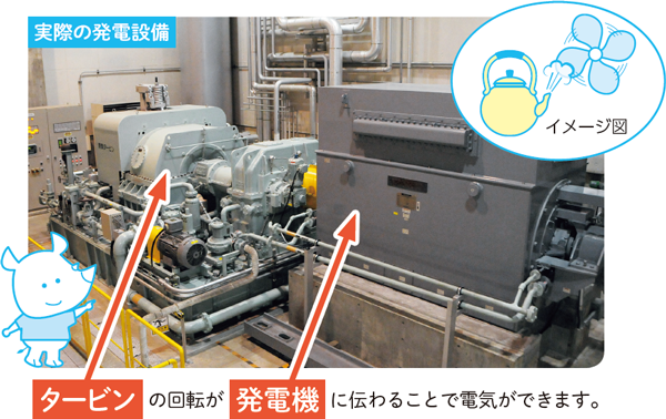 実際の発電設備 タービンの回転が発電機に伝わることで電気ができます。