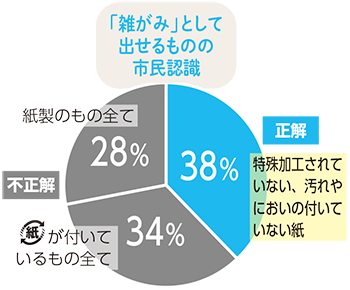 「雑がみ」として出せるものの市民認識