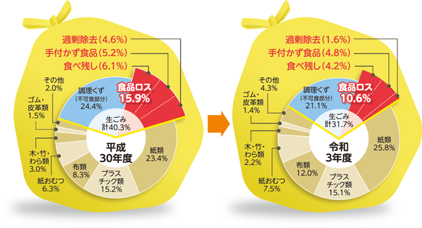 市内の家庭から排出された「燃やすごみ」の内訳