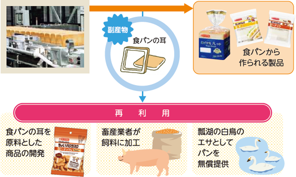 食パンの耳の有効利用