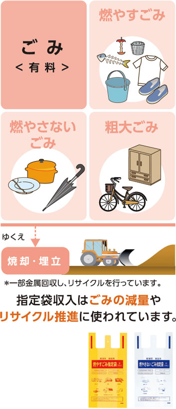 ごみ＜有料＞ 燃やすごみ/燃やさないごみ/粗大ごみ ゆくえ 焼却・埋立＊一部金属回収し、リサイクルを行っています。指定袋収入はごみの減量やリサイクル推進に使われています。