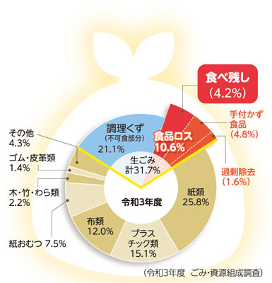 令和3年度 ごみ・資源組成調査