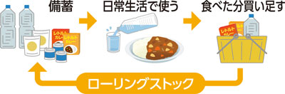 備蓄→日常生活で使う→食べた分買い足す→ローリングストック