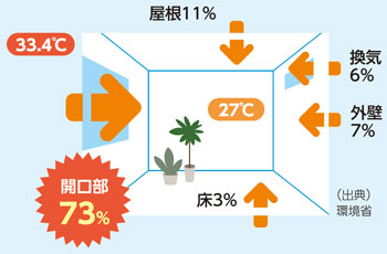 窓から約73パーセントの熱が入ります